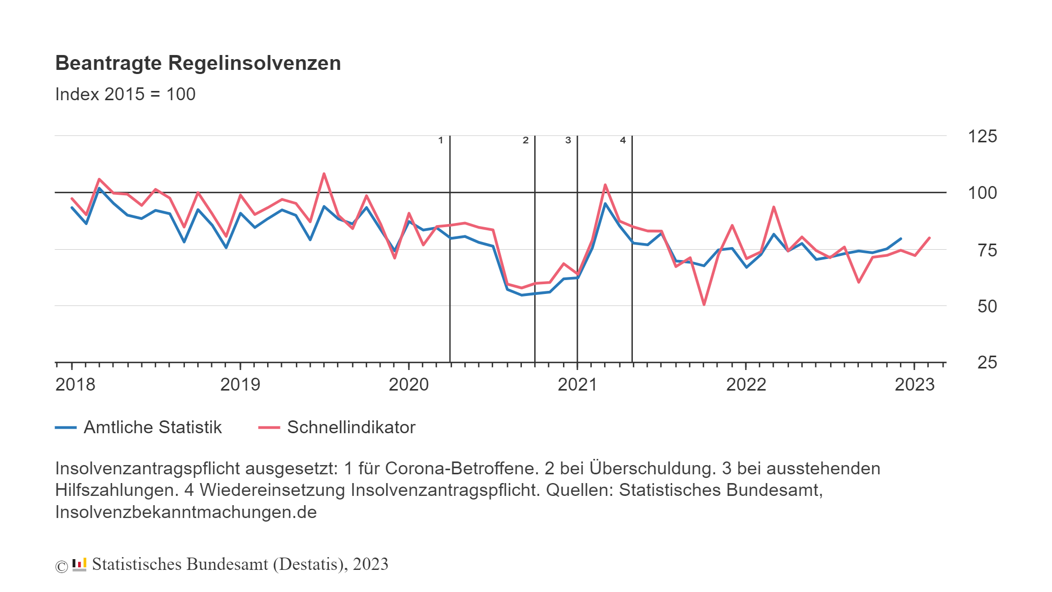 10,8 mehr beantragte Regelinsolvenzen im Februar 2023 als im Vormonat Recht & Politik